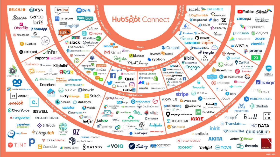 HubSpot-Technology